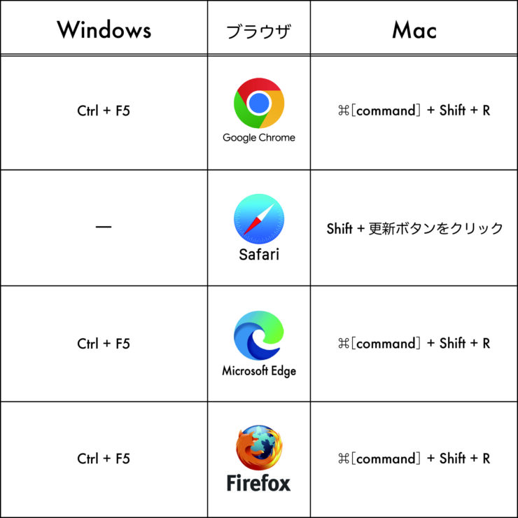WindowsとMacそれぞれの各種ブラウザ（Google Chrome、Safari 、Microsoft Edge、Firefox）でのスーパーリロードの操作を説明しています。